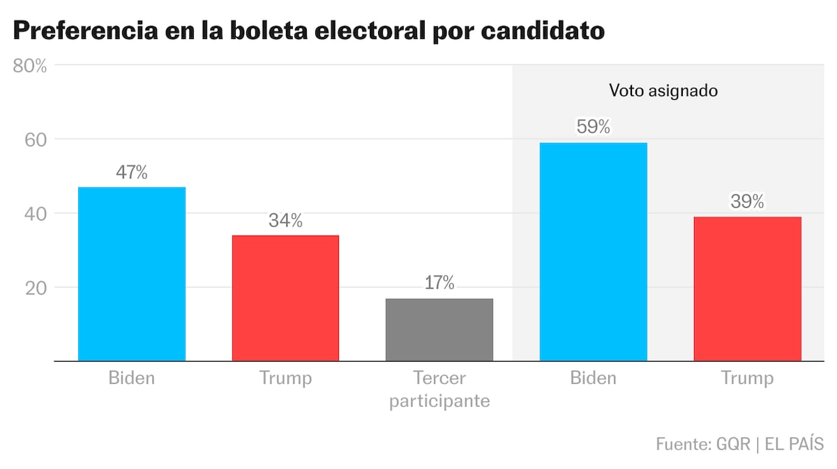 El voto latino castiga a Biden, Trump y a los partidos tradicionales