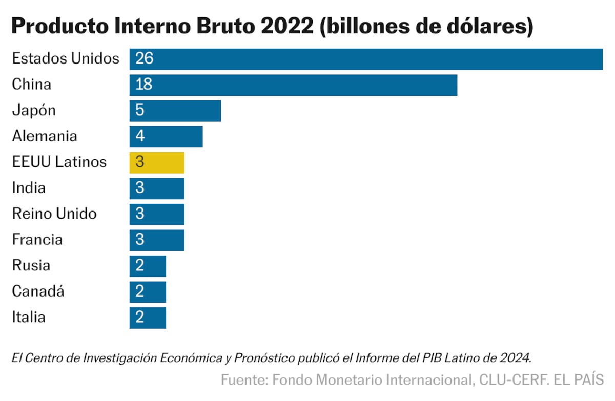 El PIB de los latinos en Estados Unidos pisa los talones al de Alemania