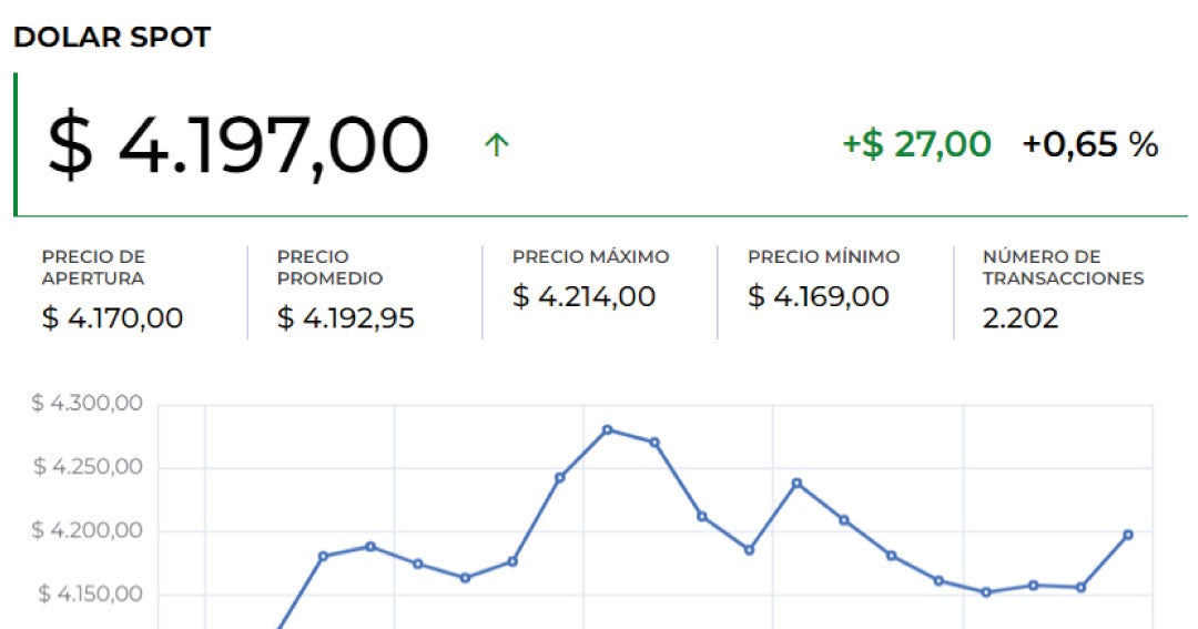 dolar-supero-la-barrera-de-$4200-y-esta-a-la-espera-de-datos-economicos-en-eeuu.