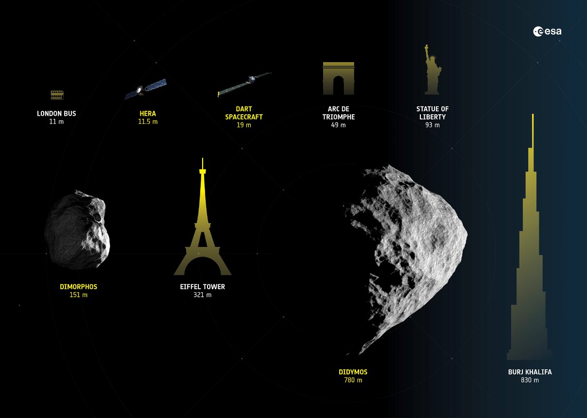 La multinacional tecnológica española GMV en la misión Hera, clave para probar tecnologías para la defensa planetaria