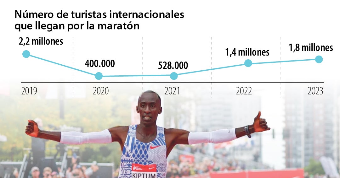 Maratón de Chicago dejará un impacto económico de más de US$547 millones