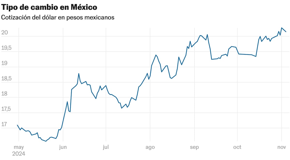 el-peso-sortea-las-amenazas-de-trump-y-gana-terreno-frente-al-dolar-en-la-antesala-de-las-elecciones-en-estados-unidos