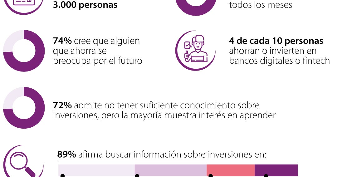 Cuatro de cada diez personas ya ahorran o invierten a través de neobancos y fintech