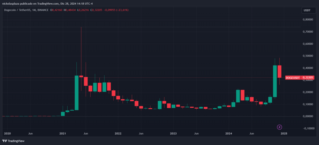 ¿a-que-precio-llegara-doge-en-2025?