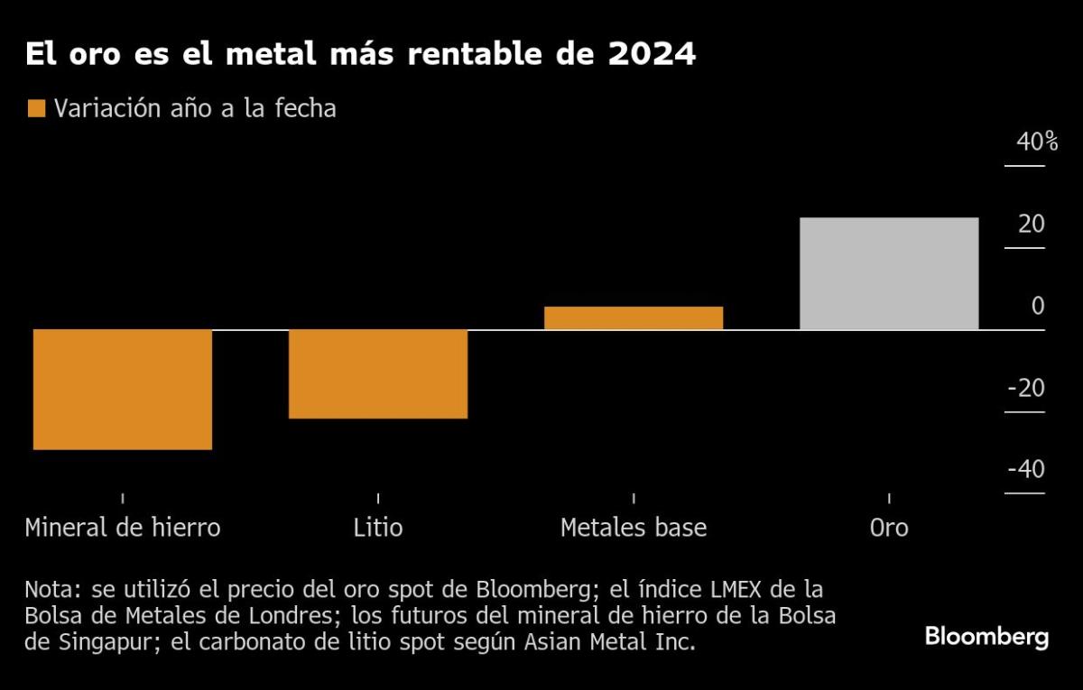 avance-anual-del-27%-del-oro-opaca-al-mercado-de-metales