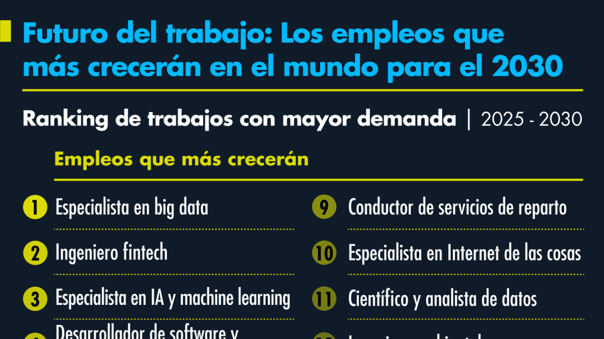 Futuro del trabajo: Los empleos en auge y en retroceso de cara al 2030