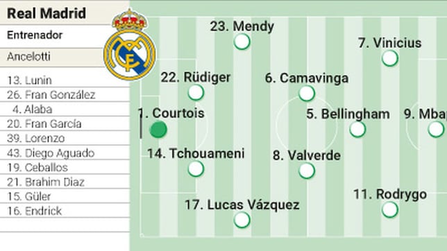 Alineación posible del Real Madrid contra el Barcelona en la final de la Supercopa